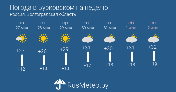 Первомайск оренбургская область погода на неделю