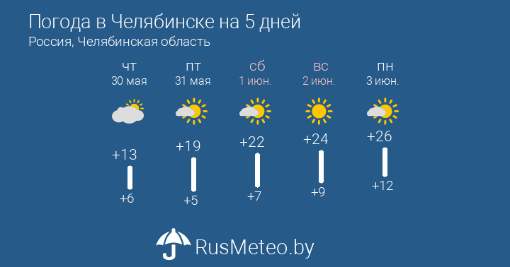 Погода челябинск область 10 день
