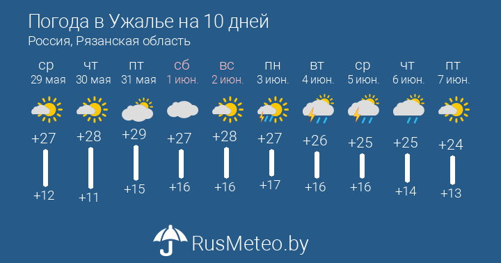 Прогноз погоды в маджалисе на 10 дней. Светлогорск климат. Погода в Лиде. Погода в Зеленокумске. Погода в Усть-Каменогорске.